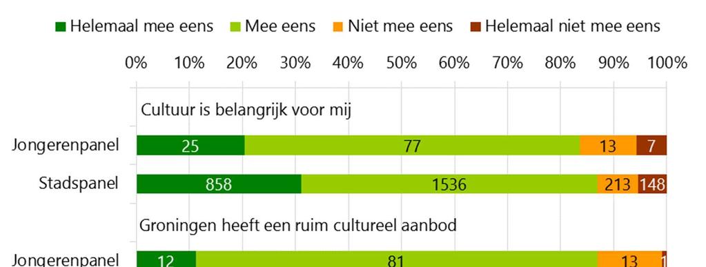 2.4 Stellingen over cultuur Stellingen over cultuur We hebben vervolgens een aantal stellingen over cultuur en het culturele aanbod in Groningen voorgelegd aan het Stadspanel en het Jongerenpanel.