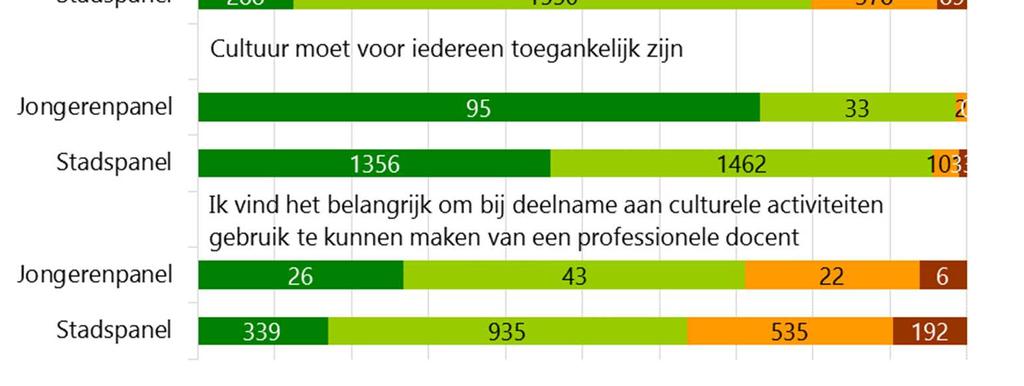 Zo goed als iedereen vindt een ruim cultureel aanbod belangrijk voor Groningen. Het Jongerenpanel is kritischer, dan het Stadspanel, over de mate waarin het aanbod aansluit op hun wensen.
