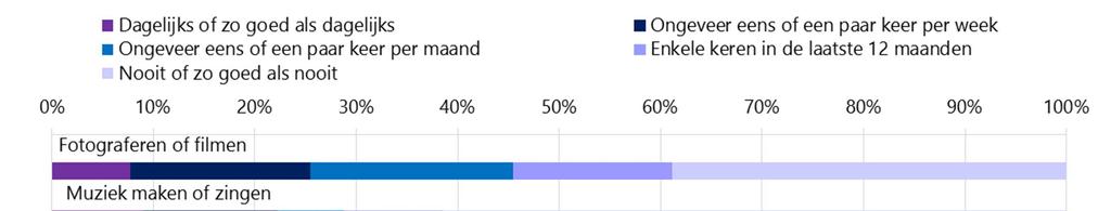 Stadspanel en cultuurbeoefening We hebben gevraagd hoe vaak respondenten in de afgelopen 12 maanden bepaalde culturele activiteiten hebben ondernomen.
