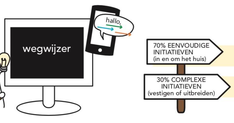 Fase van de klant: ik geef de gemeente info over mijn plan De wegwijzer Wat gebeurt hier?