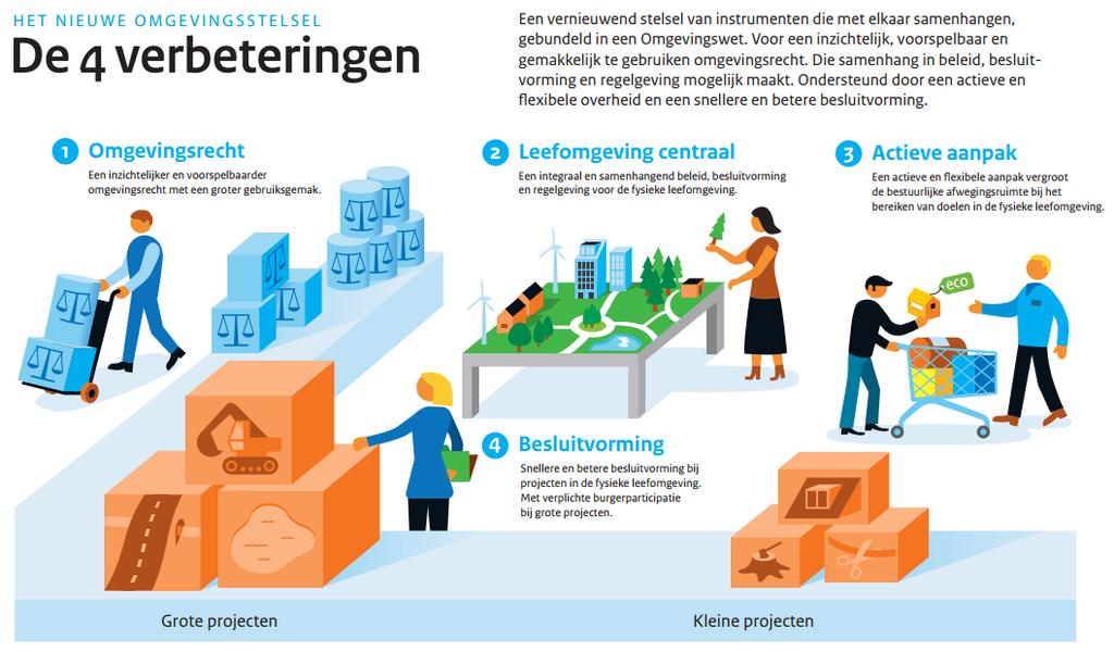 2 DE OMGEVINGSWET Het doel van een initiatief in de fysieke leefomgeving moet centraal staan in plaats van de vraag: mag het wel?