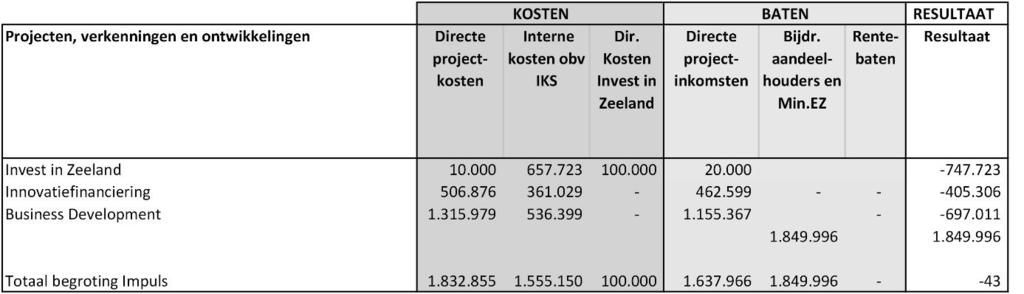 Begroting per cluster KOSTEN BATEN RESULTAAT Projecten, verkenningen en ontwikkelingen Directe Interne Dir. Directe Bijdr.