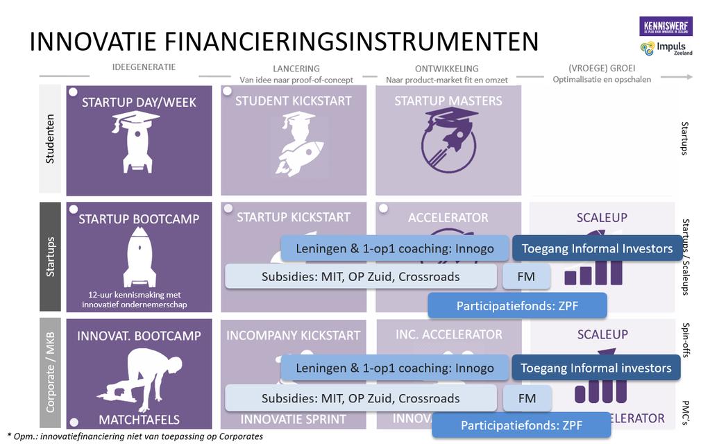 Financieringsinstrumenten Het cluster beschikt daartoe over diverse financieringsinstrumenten. Deze zijn in onderstaande matrix weergegeven aan de hand van het innovatieproces en de doelgroep.