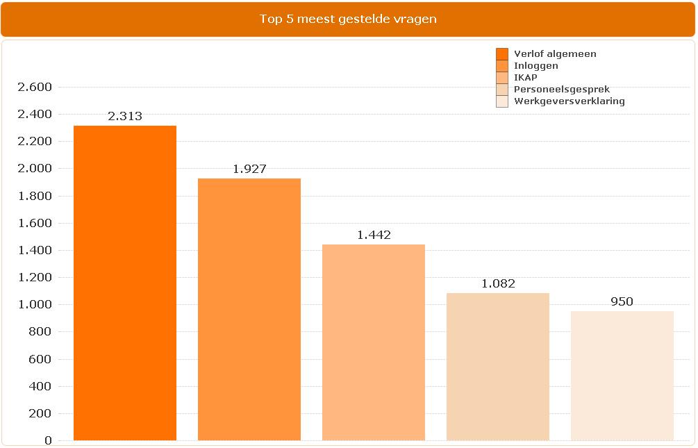 Van alle aangeboden vragen in mei werd 94% binnen vijf werkdagen afgerond.