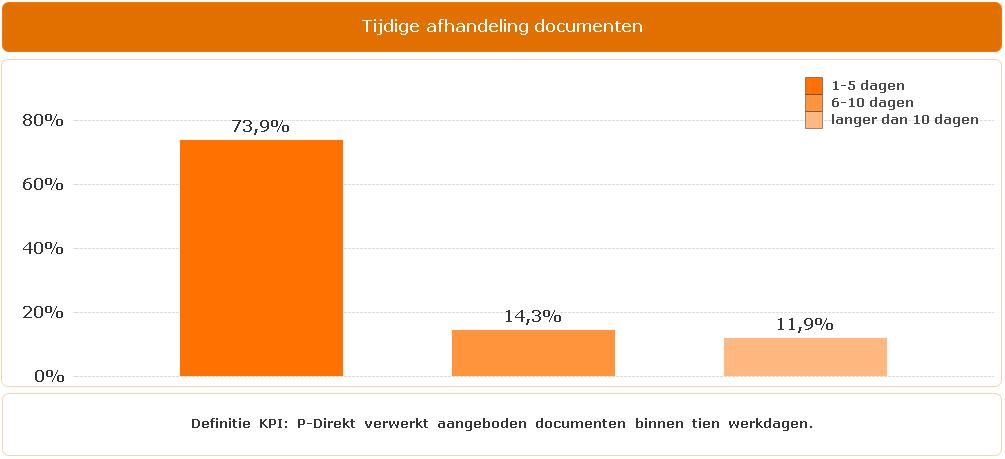 Het aantal aangeboden documenten ten behoeve van het personeelsdossier is met 65.011 stuks ongeveer gelijk aan het aantal van de vorige maand.