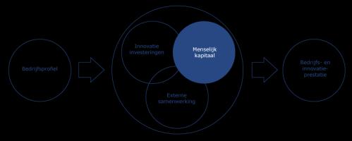 7. DIGITALISERING In de Innovatiemonitor 2019 hebben we het thema digitalisering verkend. We hebben de deelnemende mkb ers vragen voorgelegd over digitale transformatie en digitale prestatie.