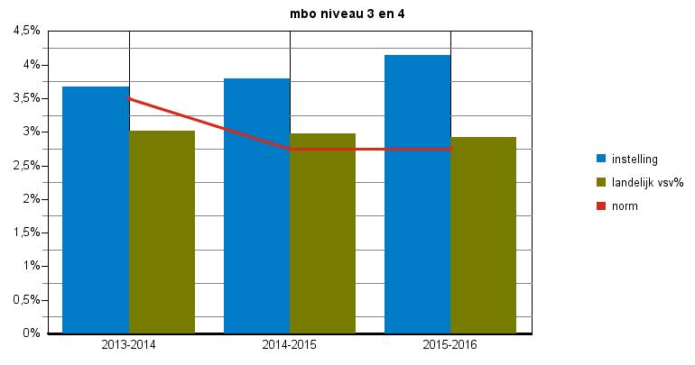 Tabel : nieuwe vsv ers naar norm categorie instelling norm instelling norm instelling