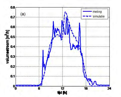 -Figuur 7- Het gemeten en gesimuleerde gemiddelde verbruikspatroon voor 30-50 meetdagen voor koud water (=totaal water in (weergave met een tijdschaal van 10 minuten -Figuur 8- MMV koud (links en MMV