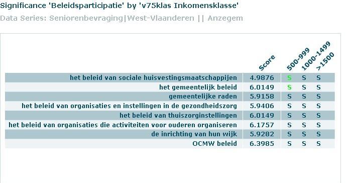 Senioren zonder partner hebben in vergelijking met de senioren met een partner meer de indruk dat ouderen invloed hebben op het beleid van sociale huisvestingsmaatschappijen.