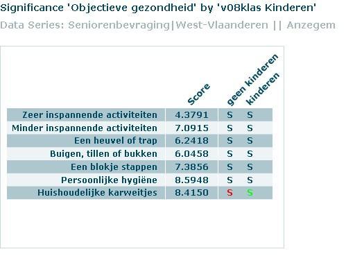 Senioren met kinderen ervaren minder fysieke beperkingen bij het doen van huishoudelijke karweitjes dan senioren zonder kinderen.