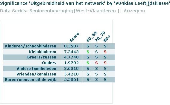 Welke kenmerken van de respondenten zorgen voor significante verschillen tussen senioren?