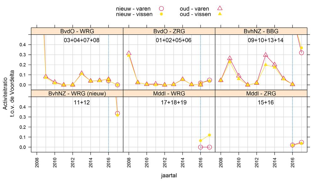 registraties die geclassificeerd zijn als vissend. Bij een ratio groter dan 1 ligt de gemiddelde activiteit in het betreffende gebied hoger dan de gemiddelde activiteit in de gehele Voordelta.