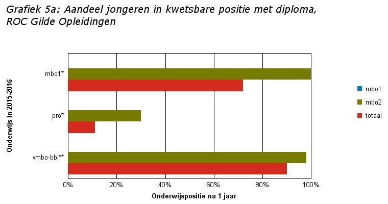 Factsheets Kwetsbare Jongeren, schooljaar 2016-2017, Definitieve cijfers - versie 2 pagina: 4 Tabel 5a: Aantal en aandeel jongeren in kwetsbare positie met diploma, ROC Gilde Opleidingen % % %