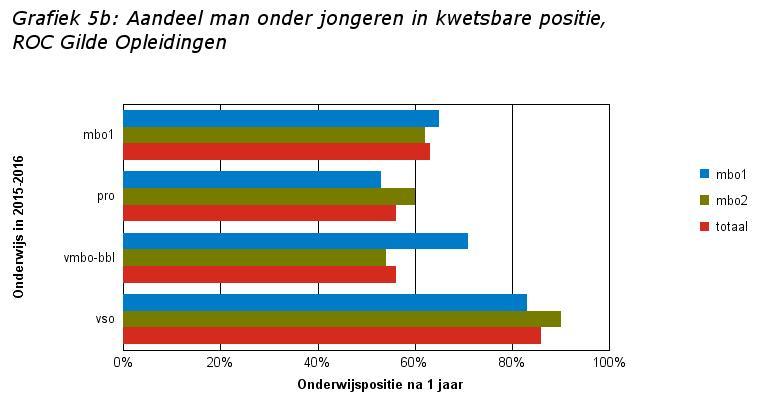 Factsheets Kwetsbare Jongeren, schooljaar 2016-2017, Definitieve cijfers - versie 2 pagina: 5 Tabel 5b: Aantal en aandeel man onder jongeren in kwetsbare positie, ROC Gilde Opleidingen % % %