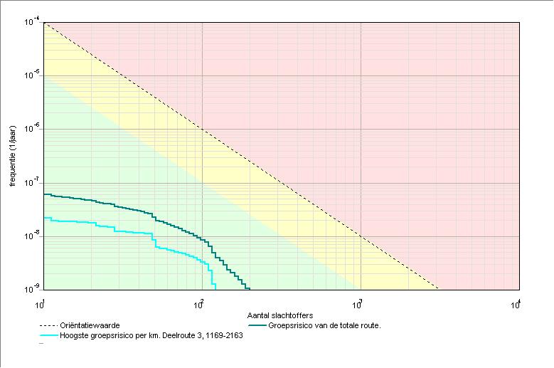 5 3.1 Groepsrisicocurve 3.1.1 Kenerken van het berekende groepsrisico Naa GR-curve Norwaarde (N:F) Max. N (N:F) Max. F (N:F) Naa GR-curve Groepsrisico van de totale route.