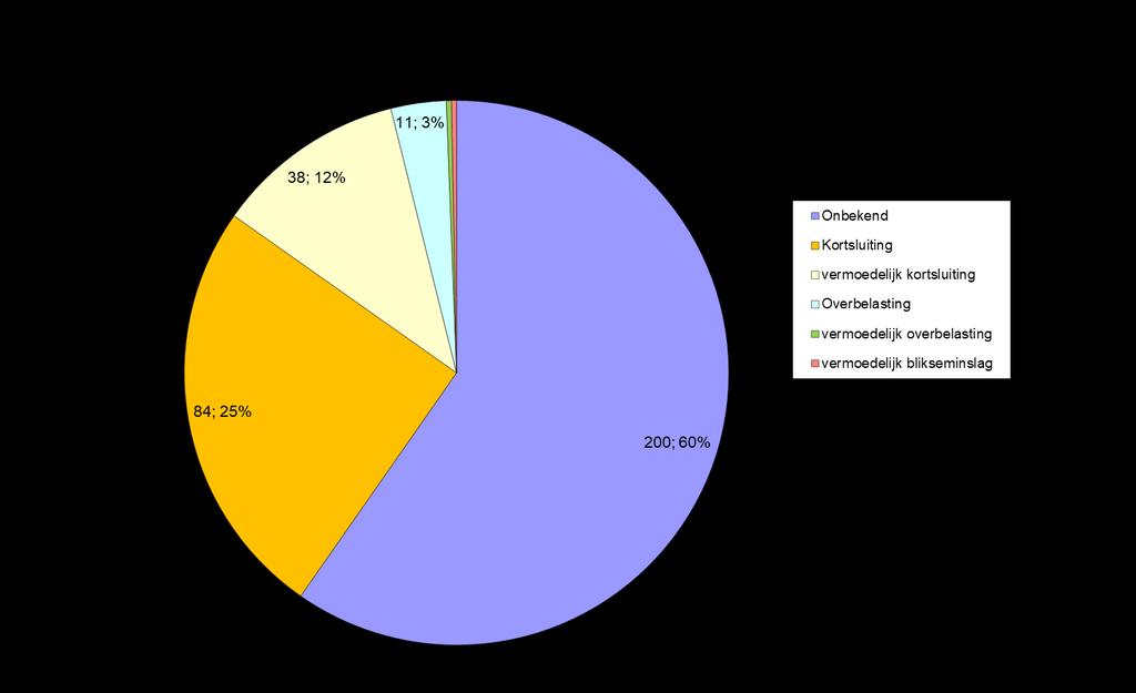 2.3 Oorzaak van een elektriciteitsongeval is veelal nog niet bekend Van de geregistreerde meldingen is veelal de oorzaak (nog) niet bekend (bijna 60%).
