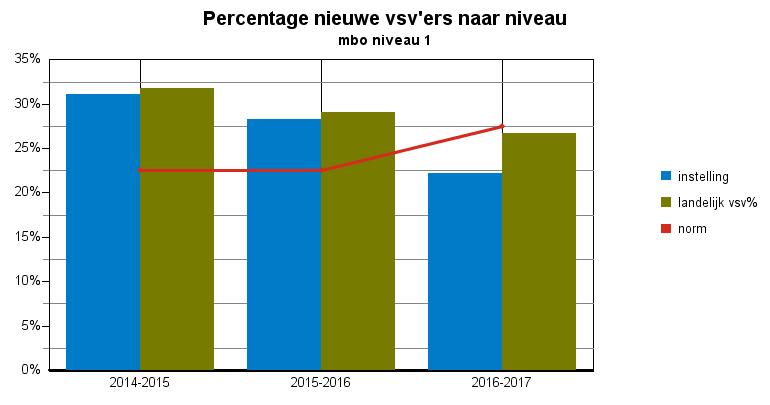 Tabel : nieuwe vsv ers naar norm