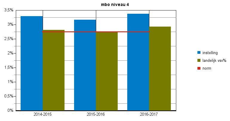 niveau,9% 9,%,%,%,%,% 9,%,9% 9,% mbo