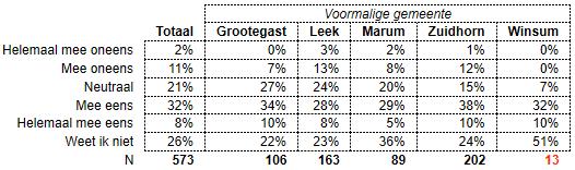 door het gebruik van extra afvalcontainers etc.