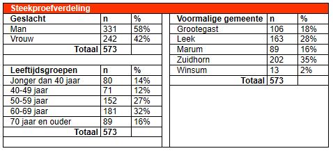 1. Onderzoeksverantwoording Achtergrond Voor de gemeente Westerkwartier is een aanpak zwerfafval opgesteld.