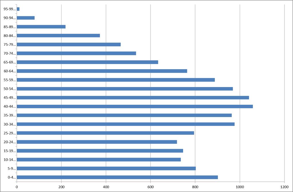 Demografie spreiding leeftijd Opwijkse bevolking (2012)
