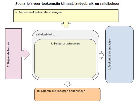 2. Interactieve workshop: Scenario s voor toekomstig klimaat, landgebruik en vallei-beheer Er werden 3 groepen gevormd van de Focus 1 valleigebieden (Dijle, Mombeek, Zwarte beek).