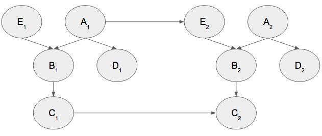 2.3 Dynamische Bayesiaanse Netwerken (DBNs) 7 toestand variabelen gegeven de vorige waardes: P (X t X 0:t 1 ) De verzameling {X 0:t 1 } is oneindig in de tijd t.