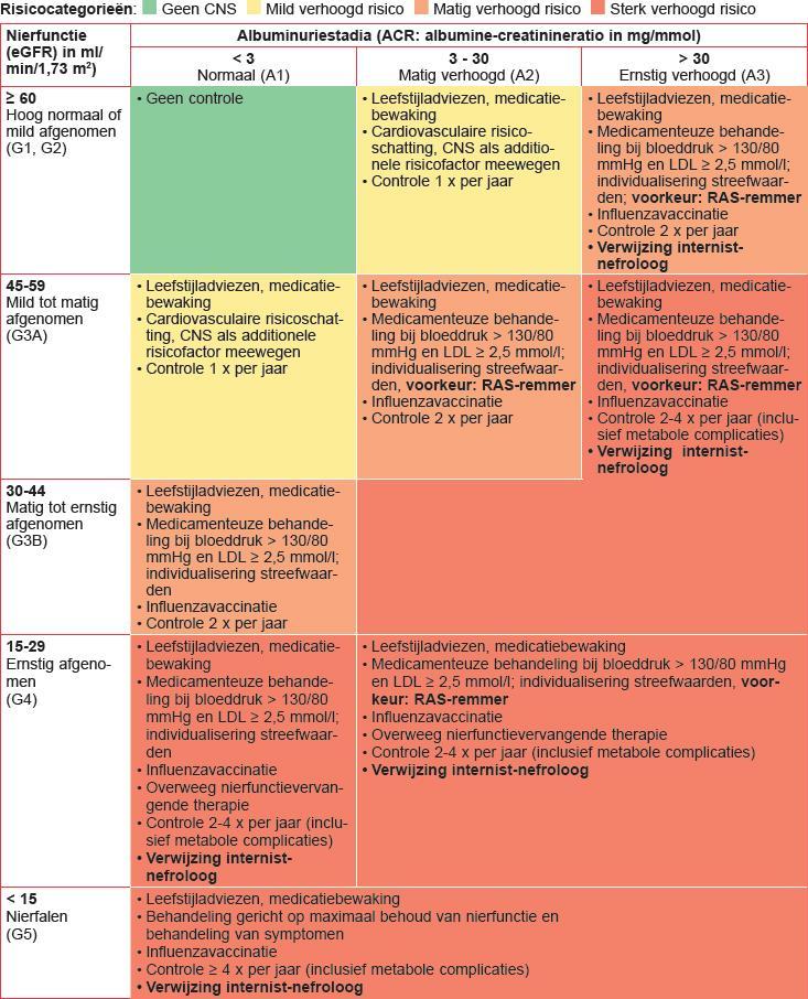 o o een bevestigde daling van de egfr van 25% ten opzichte van de eerste meting in de afgelopen vijf jaar, in combinatie met een verslechtering in stadium van nierschade,