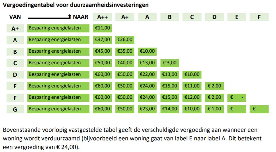 Bereken de financiële haalbaarheid Verbeter Aedes scenario s tot maatregelpakketten voor jouw corporatie (inclusief