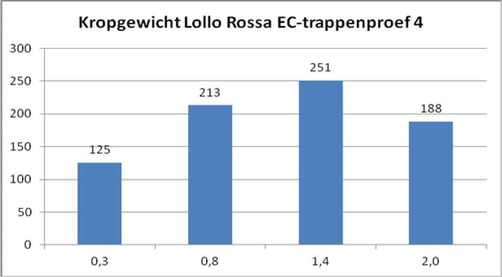 Ook in deze proeven wijzen de resultaten op een hoger oogstgewicht bij een hogere EC. Bij een lagere EC is een lagere aantasting van Microdochium waargenomen, zie onderstaande tabel. Tabel 4.