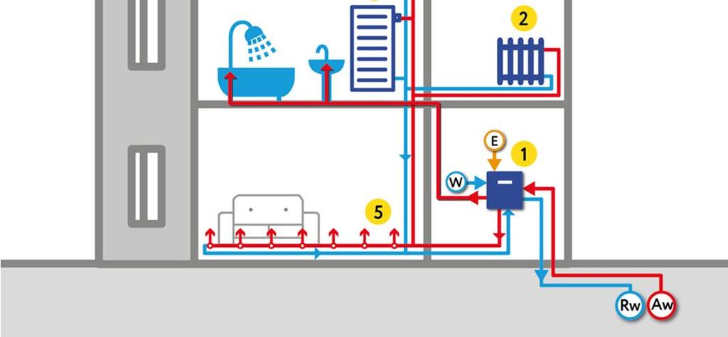 afleverset in de woning Kosten: - Huur meterset