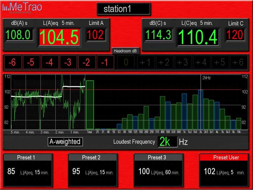 2dB ) De L(A)eq norm is overschreden