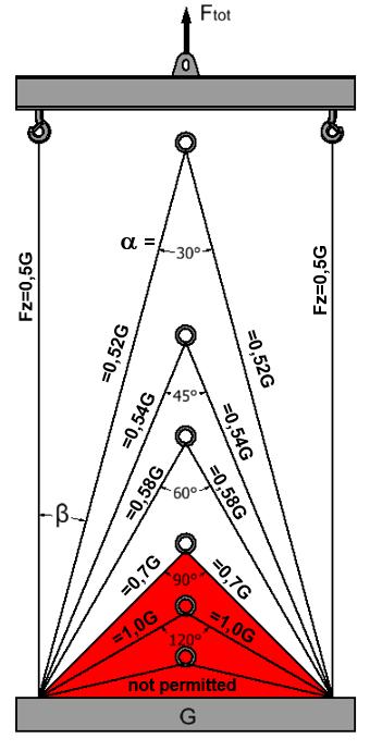 Kabelhoek β Spreidhoek a Kabelhoekfactor z 0-1,00 7,5 15 1,01 15,0 30