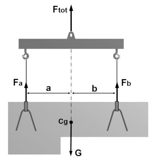 F a = F tot b/(a + b) F b = F tot a/(a + b) Opmerking: Om te voorkomen dat het element tijdens transport kantelt, moet de last zodanig aan de hijstraverse worden opgehangen dat het zwaartepunt (Cg)