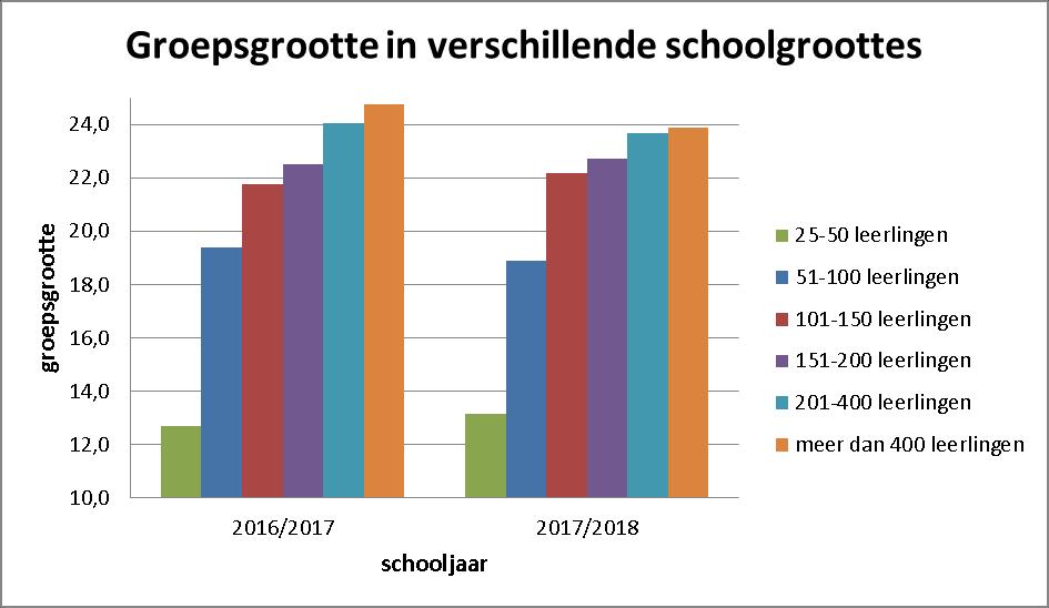 Groepsgrootte in verschillende schoolgroottes schooljaar 25-50 leerlingen 12,2 14,1 12,7 13,2 51-100 leerlingen 19,0 19,7 19,4 18,9 101-150 leerlingen 22,5 22,3 21,8 22,2 151-200 leerlingen 22,5 22,6