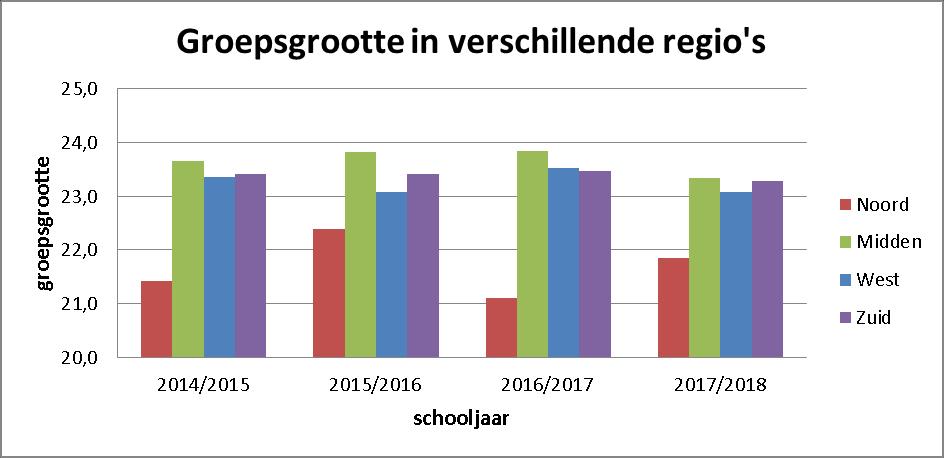 Groepsgrootte in verschillende regio's schooljaar Noord 21,4 22,4 21,1 21,9 Midden 23,7 23,8 23,8 23,3 West 23,4 23,1 23,5 23,1 Zuid 23,4 23,4 23,5 23,3 Spreiding van groepen is onveranderd Hoewel de