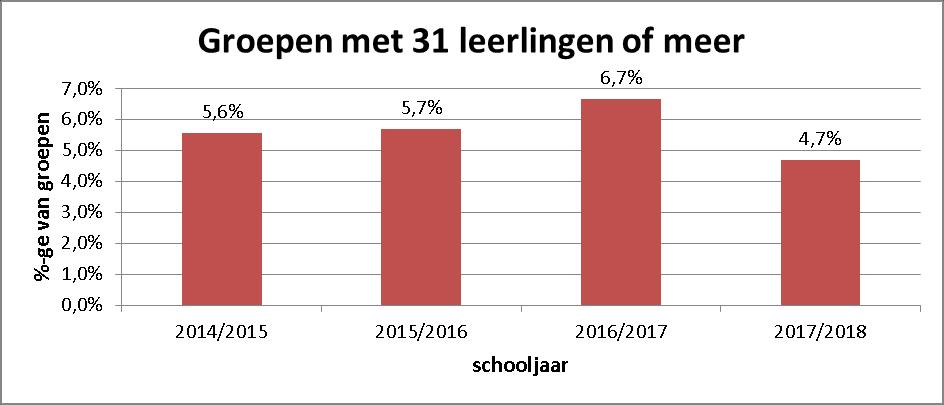 Weer minder groepen boven 30 leerlingen De stijging van groepen met meer dan 30 leerlingen is gestopt. Tot schooljaar 2016/2017 nam het aantal groepen boven 30 leerlingen toe tot bijna 7%.