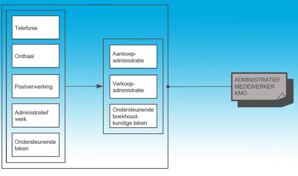 SECTOR: HANDEL EN ADMINISTRATIE in de MODULAIRE STRUCTUUR De opleiding ADMINISTRATIEF MEDEWERKER KMO BASISVOORWAARDEN: De leerling dient in het bezit te zijn van een certificaat van administratief