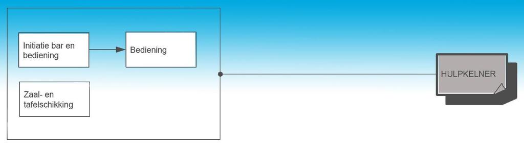 SECTOR: VOEDING HORECA in de MODULAIRE STRUCTUUR De opleiding HULPKELNER KERNTAKEN De hulpkelner voert de voorbereidende werkzaamheden (mise-en-place) voor de zaal en de bar uit.