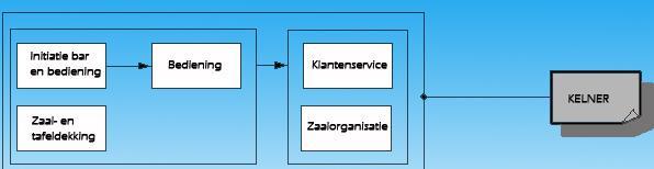 SECTOR: VOEDING HORECA in de MODULAIRE STRUCTUUR De opleiding KELNER KERNTAKEN De kelner organiseert de zaal en geeft instructies aan de hulpkelner.