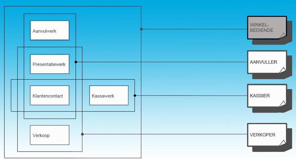 SECTOR: HANDEL EN ADMINISTRATIE in de MODULAIRE STRUCTUUR De opleiding WINKELBEDIENDE De aanvuller staat in voor het helpen van klanten met vragen of klachten, het eigenlijke aanvullen, het