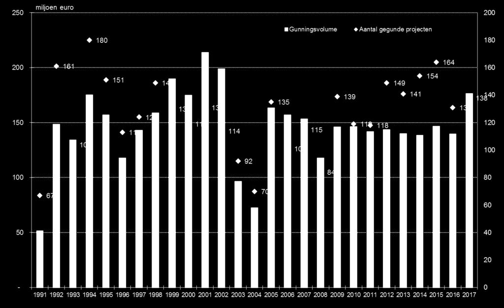 Hierbij dient wel opgemerkt dat het aangegeven gunningsvolume slechts betrekking heeft op de investeringen die over meer dan 7 jaar worden afgeschreven.