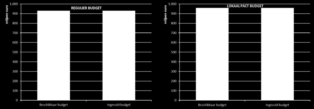 budget aan. Uit deze figuur blijkt dat voor de investeringsprogramma s 2010 en 2011 die destijds bij goedkeuring volledig met concrete projecten werden ingevuld, het TP-plafondbudget reeds bereikt is.