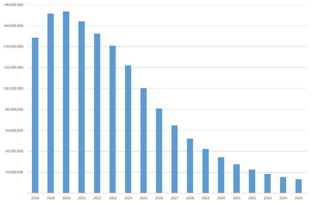 Figuur 11: prognose van het toekomstig jaarlijks opleveringsvolume voor de aan Aquafin opgedragen projectenportefeuille (t.e.m. OP 2018)