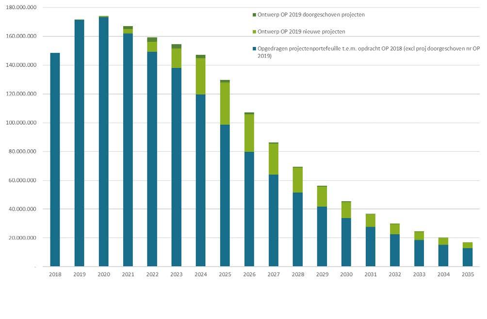 Figuur 14: prognose van het toekomstig jaarlijks opleveringsvolume na goedkeuring van het OP2019 3.9 Randvoorwaarden voor de projecten die ter uitvoering worden opgedragen 3.9.1 Opmaak van de technische plannen Overeenkomstig artikel 4.