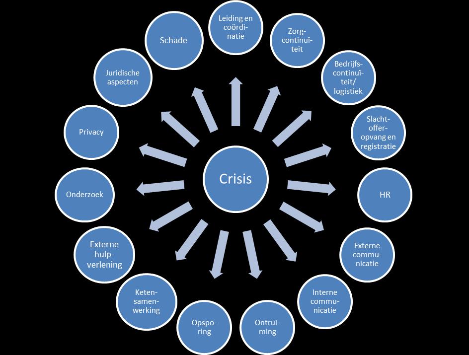 13. Impactplaat Wat zijn mogelijke impactgebieden/crisis topics? Iedere situatie is uniek. Wel zijn er mogelijk terugkerende uitdagingen bij een crisis.