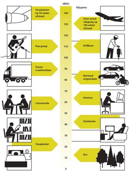 Geluidsniveau in perspectief Lden