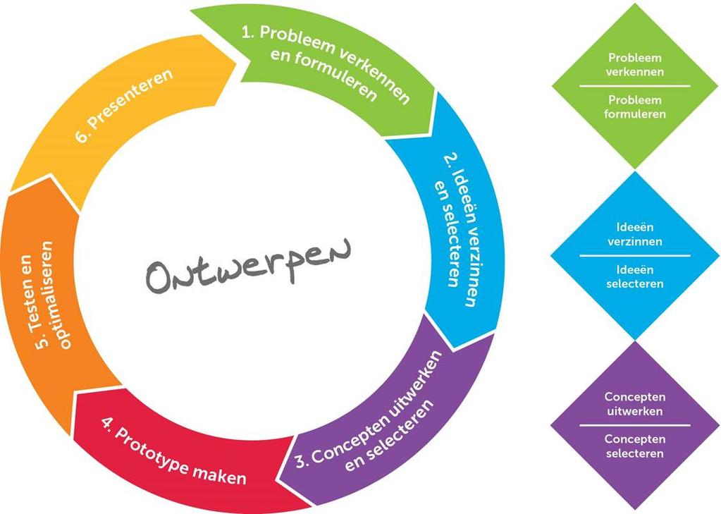 Ontwerpcycli