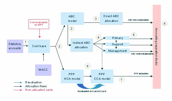6. Voldoende detaillering van het kostenberekeningssysteem De kostenmodellen ABC en PPP van Belgacom wijzen in verschillende stappen de kosten toe aan gesplitste netwerkcomponenten (Figuur 4).