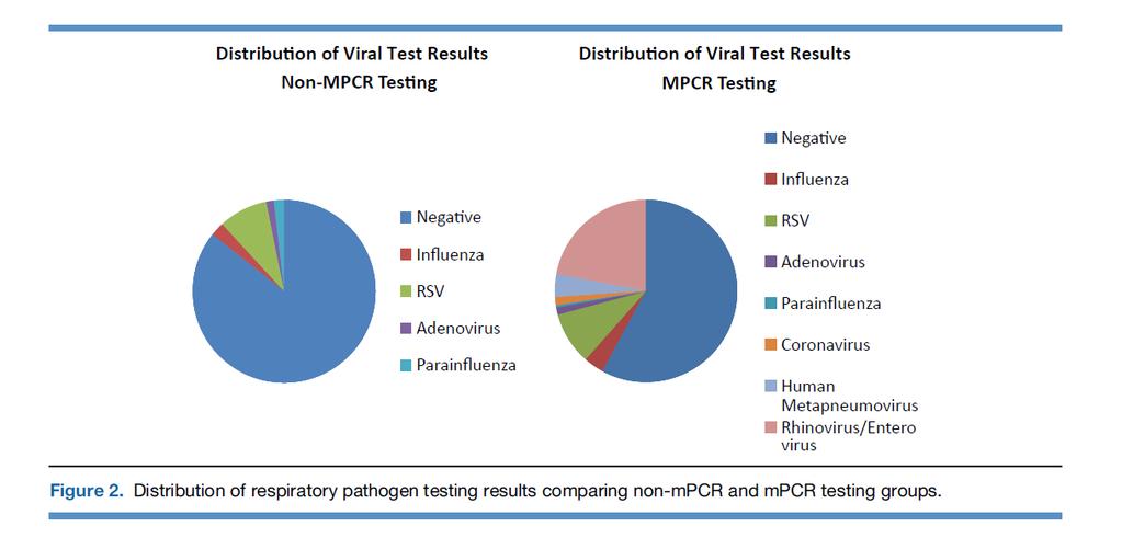 Impact multiplex PCR respiratoire pathogenen
